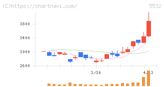 リアルゲイト(5532)の日足チャート