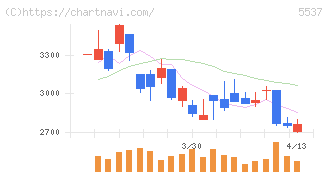 ＡｌｂａＬｉｎｋ(5537)の日足チャート