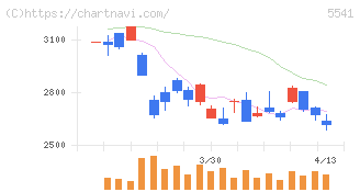 大平洋金属(5541)の日足チャート