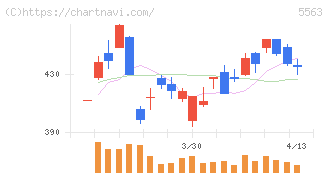 新日本電工(5563)の日足チャート