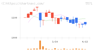 エキサイトホールディングス(5571)の日足チャート