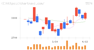 ＡＢＥＪＡ(5574)の日足チャート