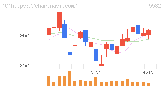グリッド(5582)の日足チャート
