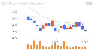 Ｓ＆Ｊ(5599)の日足チャート