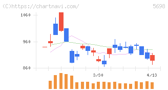 エンビプロ・ホールディングス(5698)の日足チャート