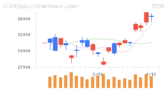三井金属(5706)の日足チャート