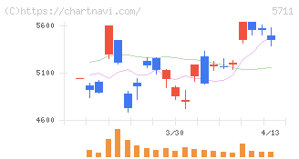 三菱マテリアル(5711)の日足チャート