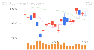 住友金属鉱山(5713)の日足チャート
