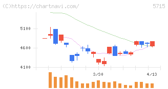 古河機械金属(5715)の日足チャート