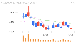 アサカ理研(5724)の日足チャート