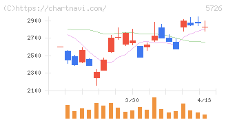 大阪チタニウムテクノロジーズ(5726)の日足チャート