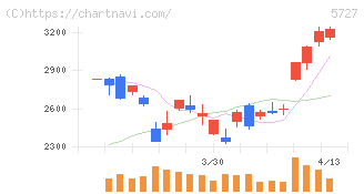 東邦チタニウム(5727)の日足チャート