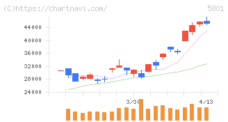 古河電気工業(5801)の日足チャート