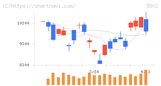 住友電気工業(5802)の日足チャート