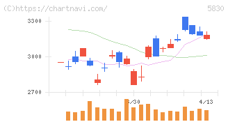 いよぎんホールディングス(5830)の日足チャート