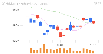 ＡＲＥホールディングス(5857)の日足チャート
