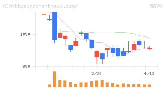 ナルネットコミュニケーションズ(5870)の日足チャート