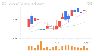 クラダシ(5884)の日足チャート