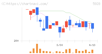 アルメタックス(5928)の日足チャート
