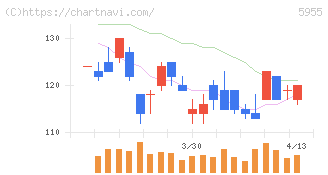 ワイズホールディングス(5955)の日足チャート