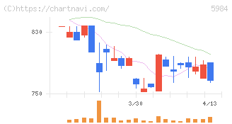 兼房(5984)の日足チャート