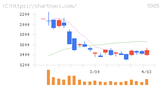 サンコール(5985)の日足チャート