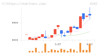 ニッキ(6042)の日足チャート