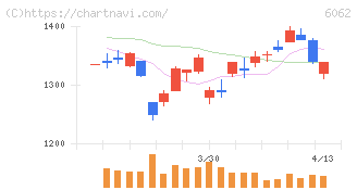 チャーム・ケア・コーポレーション(6062)の日足チャート