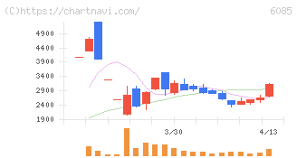 アーキテクツ・スタジオ・ジャパン(6085)の日足チャート