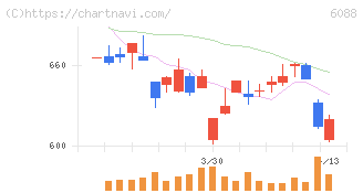 シグマクシス・ホールディングス(6088)の日足チャート
