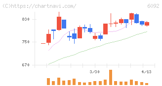 エンバイオ・ホールディングス(6092)の日足チャート