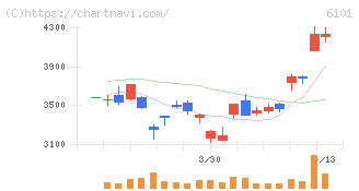 ツガミ(6101)の日足チャート