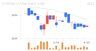 旭精機工業(6111)の日足チャート