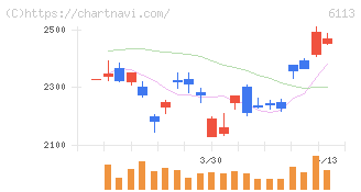 アマダ(6113)の日足チャート