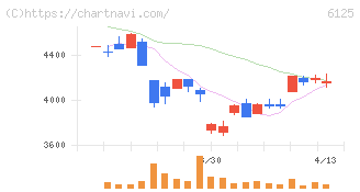 岡本工作機械製作所(6125)の日足チャート
