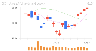 ＦＵＪＩ(6134)の日足チャート