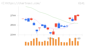 ＤＭＧ森精機(6141)の日足チャート