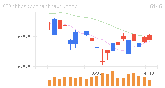 ディスコ(6146)の日足チャート