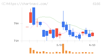 中村超硬(6166)の日足チャート
