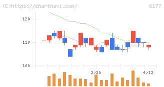 ＡｐｐＢａｎｋ(6177)の日足チャート