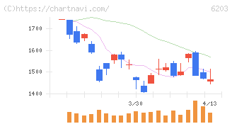 豊和工業(6203)の日足チャート