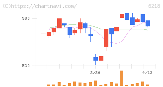 エンシュウ(6218)の日足チャート