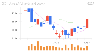 ＡＩメカテック(6227)の日足チャート