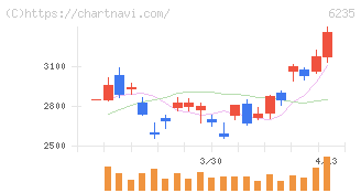 オプトラン(6235)の日足チャート