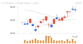 イワキ(6237)の日足チャート