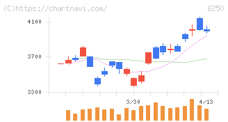 やまびこ(6250)の日足チャート