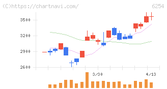 野村マイクロ・サイエンス(6254)の日足チャート