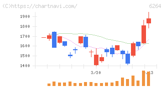 マルマエ(6264)の日足チャート