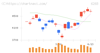ナブテスコ(6268)の日足チャート
