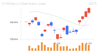 ＳＭＣ(6273)の日足チャート